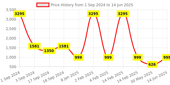 myntra.com Sherrif Shoes Pointed Toe Block Pumps sherrif shoes Price History Graph from 1 Sep 2024 to 14 Jun 2025