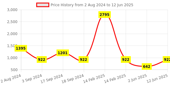 myntra.com Sherrif Shoes Pointed Toe Block Pumps sherrif shoes Price History Graph from 2 Aug 2024 to 12 Jun 2025