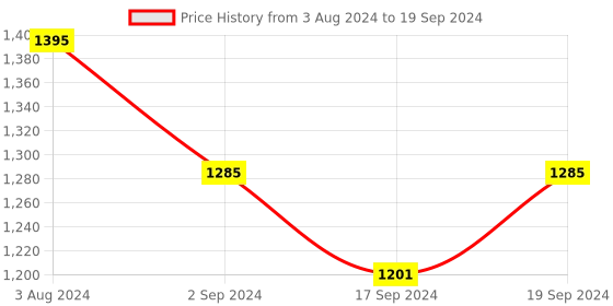 myntra.com Sherrif Shoes Pointed Toe Block Pumps sherrif shoes Price History Graph from 3 Aug 2024 to 19 Sep 2024