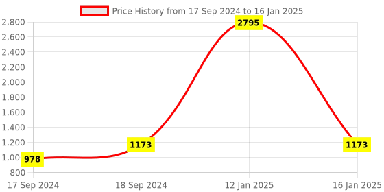 myntra.com Sherrif Shoes Pointed Toe Block Pumps sherrif shoes Price History Graph from 17 Sep 2024 to 16 Jan 2025