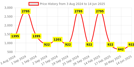 myntra.com Sherrif Shoes Pointed Toe Block Pumps sherrif shoes Price History Graph from 3 Aug 2024 to 14 Jun 2025