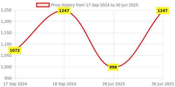 myntra.com Sherrif Shoes Pointed Toe Block Pumps sherrif shoes Price History Graph from 17 Sep 2024 to 30 Jun 2025