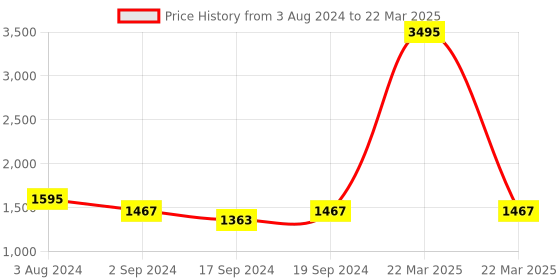 myntra.com Sherrif Shoes Pointed Toe Block Pumps with Bows sherrif shoes Price History Graph from 3 Aug 2024 to 22 Mar 2025