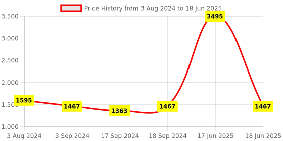 myntra.com Sherrif Shoes Pointed Toe Block Pumps with Bows sherrif shoes Price History Graph from 3 Aug 2024 to 18 Jun 2025