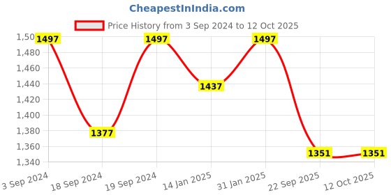 myntra.com Sherrif Shoes Pointed Toe Embellished Slim Heeled Mules sherrif shoes Price History Graph from 3 Sep 2024 to 11 Oct 2025