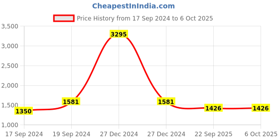 myntra.com Sherrif Shoes Pointed toe Kitten Heel sherrif shoes Price History Graph from 17 Sep 2024 to 5 Oct 2025