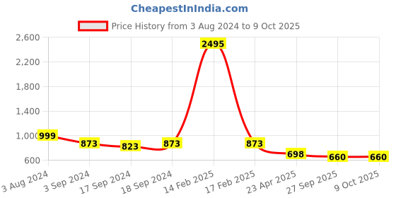myntra.com Sherrif Shoes Pointed Toe Kitten Pumps sherrif shoes Price History Graph from 3 Aug 2024 to 9 Oct 2025