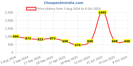 myntra.com Sherrif Shoes Pointed Toe Kitten Pumps sherrif shoes Price History Graph from 3 Aug 2024 to 7 Oct 2025