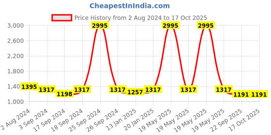myntra.com Sherrif Shoes Pointed Toe Party Stiletto Heels sherrif shoes Price History Graph from 2 Aug 2024 to 16 Oct 2025