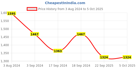 myntra.com Sherrif Shoes Pointed Toe Pumps Block Heels sherrif shoes Price History Graph from 3 Aug 2024 to 5 Oct 2025