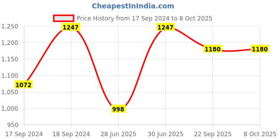 myntra.com Sherrif Shoes Pointed Toe Pumps with Buckles sherrif shoes Price History Graph from 17 Sep 2024 to 7 Oct 2025