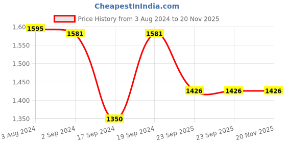 myntra.com Sherrif Shoes Pointed Toe Slim Heeled Mules sherrif shoes Price History Graph from 3 Aug 2024 to 19 Nov 2025