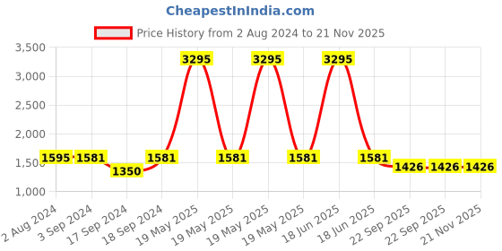 myntra.com Sherrif Shoes Pointed Toe Slim Heeled Mules sherrif shoes Price History Graph from 2 Aug 2024 to 20 Nov 2025