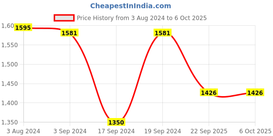 myntra.com Sherrif Shoes Pointed Toe Slim Heeled Mules sherrif shoes Price History Graph from 3 Aug 2024 to 4 Oct 2025