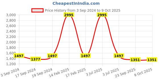 myntra.com Sherrif Shoes Pointed Toe Slim Heeled Mules sherrif shoes Price History Graph from 3 Sep 2024 to 8 Oct 2025