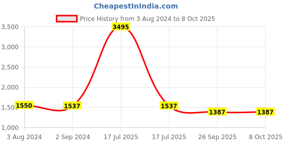 myntra.com Sherrif Shoes Pointed Toe Slim Heeled Mules sherrif shoes Price History Graph from 3 Aug 2024 to 7 Oct 2025