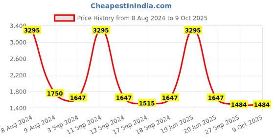 myntra.com Sherrif Shoes Pointed Toe Slim Heeled Mules with Buckles sherrif shoes Price History Graph from 8 Aug 2024 to 9 Oct 2025