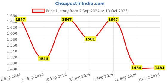 myntra.com Sherrif Shoes Pointed Toe Slim Heeled Mules with Buckles sherrif shoes Price History Graph from 2 Sep 2024 to 13 Oct 2025