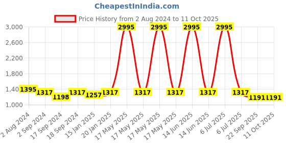 myntra.com Sherrif Shoes Pointed Toe Stiletto Sandals sherrif shoes Price History Graph from 2 Aug 2024 to 11 Oct 2025