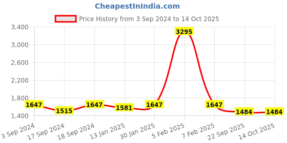 myntra.com Sherrif Shoes Pointed Toe Suede Slim Heeled Pumps sherrif shoes Price History Graph from 3 Sep 2024 to 14 Oct 2025