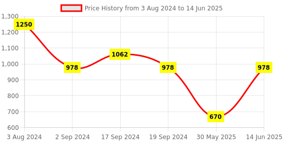 myntra.com Sherrif Shoes Pointed Toe Textured Block Pumps sherrif shoes Price History Graph from 3 Aug 2024 to 14 Jun 2025