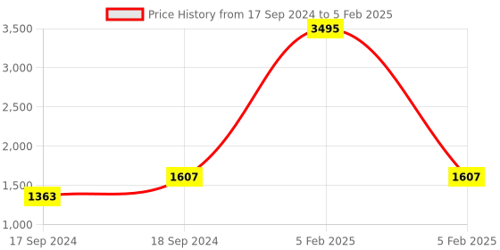 myntra.com Sherrif Shoes Pointed Toe Textured Block Pumps sherrif shoes Price History Graph from 17 Sep 2024 to 5 Feb 2025