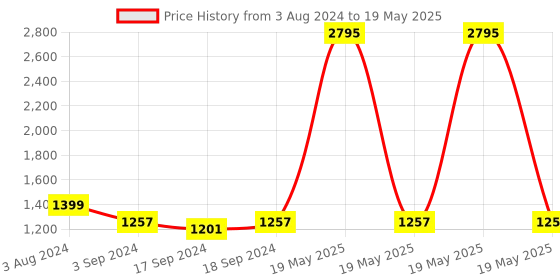 myntra.com Sherrif Shoes Pointed Toe Textured Block Pumps With Bows sherrif shoes Price History Graph from 3 Aug 2024 to 19 May 2025