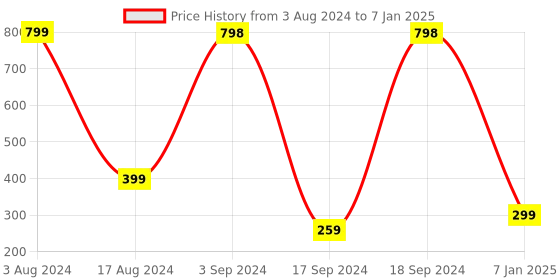 myntra.com Sherrif Shoes Printed Open Toe Flats sherrif shoes Price History Graph from 3 Aug 2024 to 7 Jan 2025