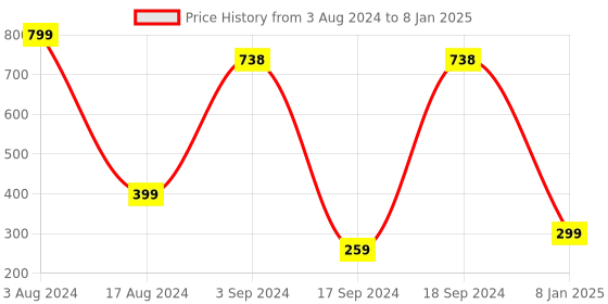 myntra.com Sherrif Shoes Printed Open Toe Flats sherrif shoes Price History Graph from 3 Aug 2024 to 8 Jan 2025