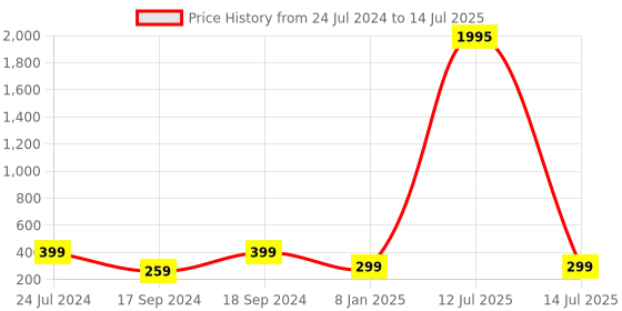 myntra.com Sherrif Shoes Printed Open Toe Flats sherrif shoes Price History Graph from 24 Jul 2024 to 14 Jul 2025