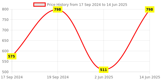 myntra.com Sherrif Shoes Printed Platform Heels sherrif shoes Price History Graph from 17 Sep 2024 to 14 Jun 2025