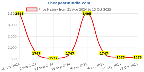 myntra.com Sherrif Shoes Printed PU Party Wedge Pumps sherrif shoes Price History Graph from 31 Aug 2024 to 12 Oct 2025