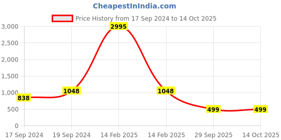 myntra.com Sherrif Shoes Printed Stiletto Pumps with Buckles sherrif shoes Price History Graph from 17 Sep 2024 to 14 Oct 2025
