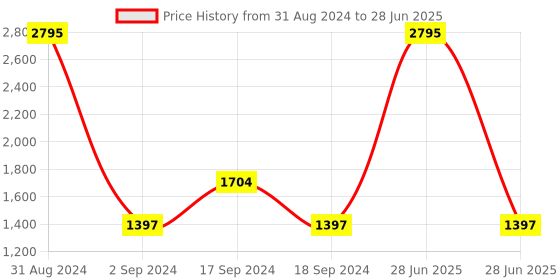 myntra.com Sherrif Shoes PU Block Mules with Buckles sherrif shoes Price History Graph from 31 Aug 2024 to 28 Jun 2025