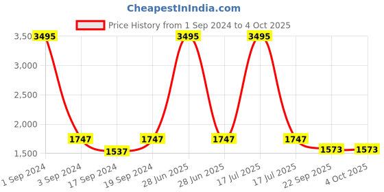 myntra.com Sherrif Shoes PU Party Block Peep Toes with Buckles sherrif shoes Price History Graph from 1 Sep 2024 to 4 Oct 2025