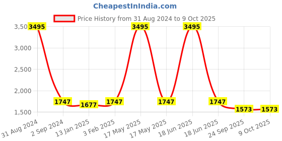 myntra.com Sherrif Shoes PU Party Block Pumps sherrif shoes Price History Graph from 31 Aug 2024 to 8 Oct 2025