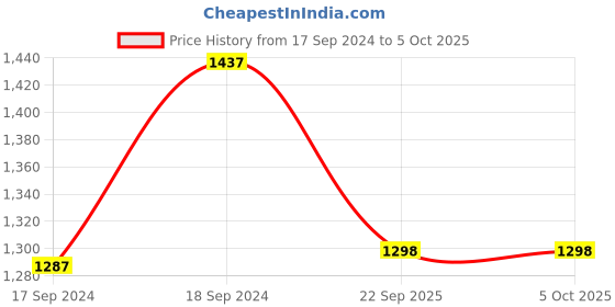 myntra.com Sherrif Shoes PU Party Block Pumps sherrif shoes Price History Graph from 17 Sep 2024 to 4 Oct 2025