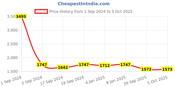 myntra.com Sherrif Shoes PU Party Block Pumps with Buckles sherrif shoes Price History Graph from 1 Sep 2024 to 4 Oct 2025