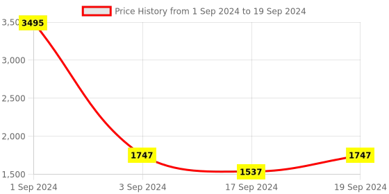 myntra.com Sherrif Shoes PU Party Block Pumps with Buckles sherrif shoes Price History Graph from 1 Sep 2024 to 19 Sep 2024