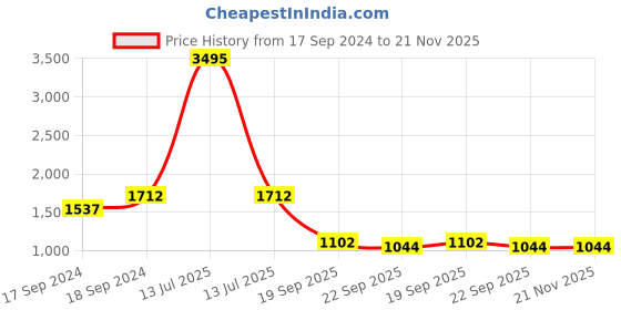 myntra.com Sherrif Shoes PU Party Block Pumps with Buckles sherrif shoes Price History Graph from 17 Sep 2024 to 20 Nov 2025
