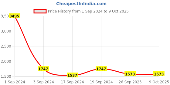 myntra.com Sherrif Shoes PU Party Kitten Mules with Bows sherrif shoes Price History Graph from 1 Sep 2024 to 8 Oct 2025