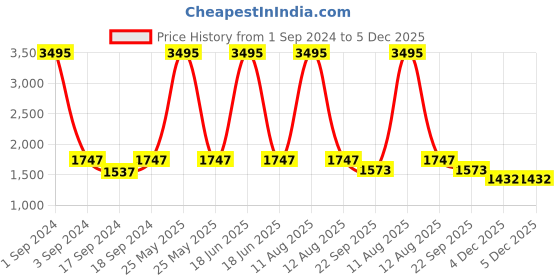 myntra.com Sherrif Shoes PU Party Kitten Pumps with Buckles sherrif shoes Price History Graph from 1 Sep 2024 to 5 Dec 2025