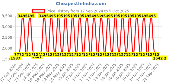 myntra.com Sherrif Shoes PU Party Kitten with Bows sherrif shoes Price History Graph from 17 Sep 2024 to 5 Oct 2025