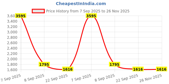 myntra.com Sherrif Shoes PU Party Stiletto Pumps sherrif shoes Price History Graph from 7 Sep 2025 to 25 Nov 2025