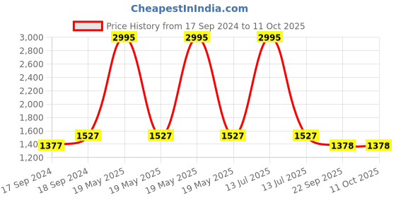 myntra.com Sherrif Shoes PU Party Stiletto with Buckles sherrif shoes Price History Graph from 17 Sep 2024 to 11 Oct 2025