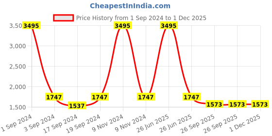 myntra.com Sherrif Shoes PU Party Wedge Pumps sherrif shoes Price History Graph from 1 Sep 2024 to 30 Nov 2025