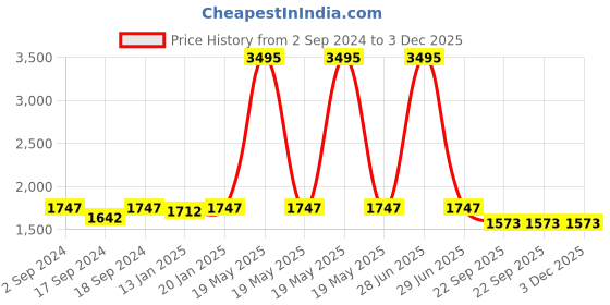 myntra.com Sherrif Shoes PU Stiletto Mules sherrif shoes Price History Graph from 2 Sep 2024 to 3 Dec 2025