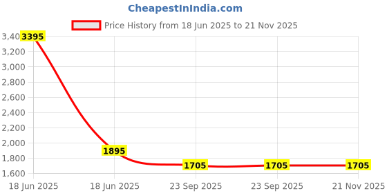 myntra.com Sherrif Shoes PU Stiletto Pumps sherrif shoes Price History Graph from 18 Jun 2025 to 20 Nov 2025
