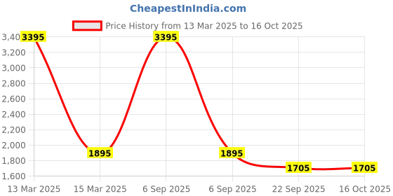myntra.com Sherrif Shoes PU Stiletto Pumps with Bows sherrif shoes Price History Graph from 13 Mar 2025 to 16 Oct 2025