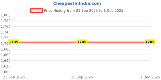 myntra.com Sherrif Shoes PU Stiletto Pumps with Buckles sherrif shoes Price History Graph from 23 Sep 2025 to 30 Nov 2025